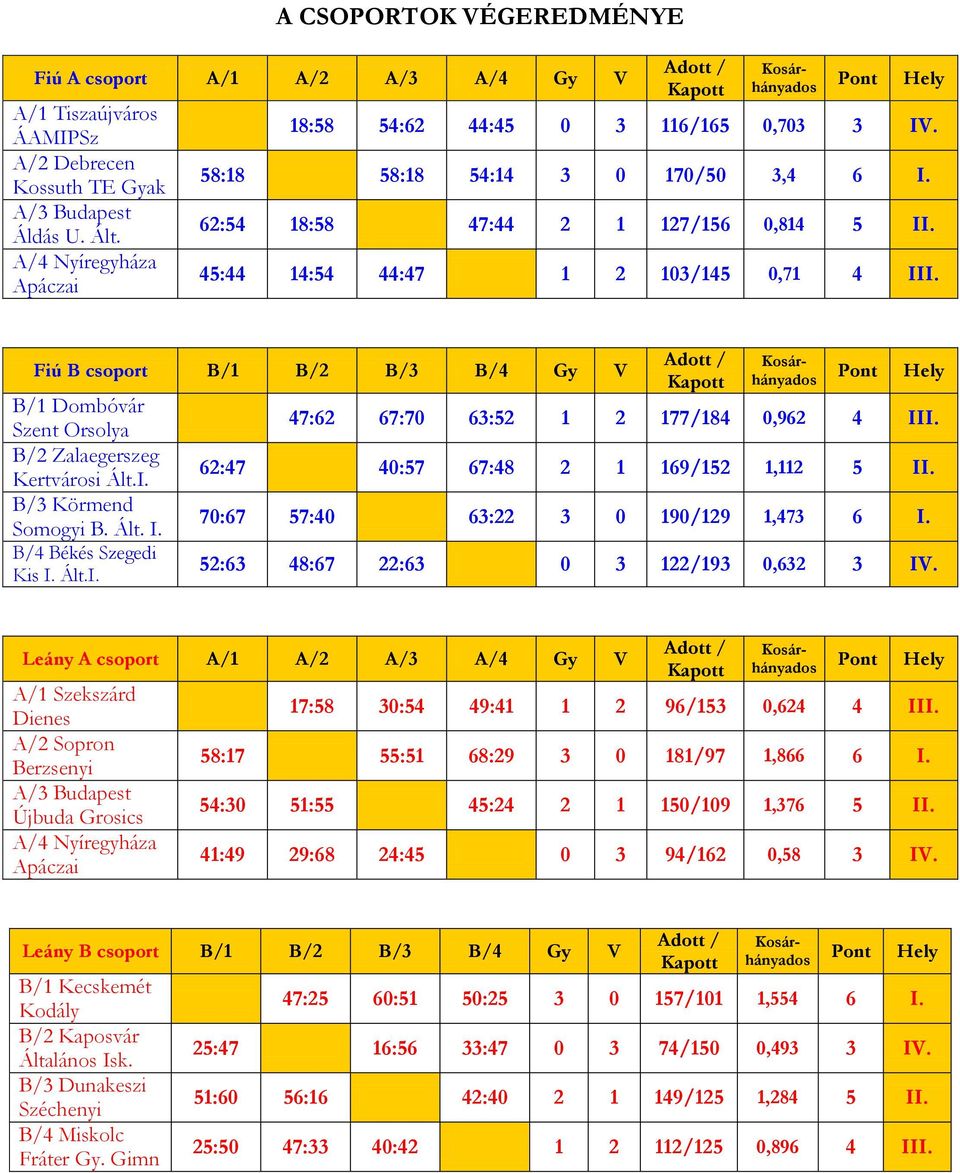 Fiú B csoport B/1 B/2 B/3 B/4 Gy V B/1 Dombóvár Szent Orsolya B/2 Zalaegerszeg Kertvárosi Ált.I. B/3 Körmend Somogyi B. Ált. I. B/4 Békés Szegedi Kis I. Ált.I. Pont Hely 47:62 67:70 63:52 1 2 177/184 0,962 4 III.