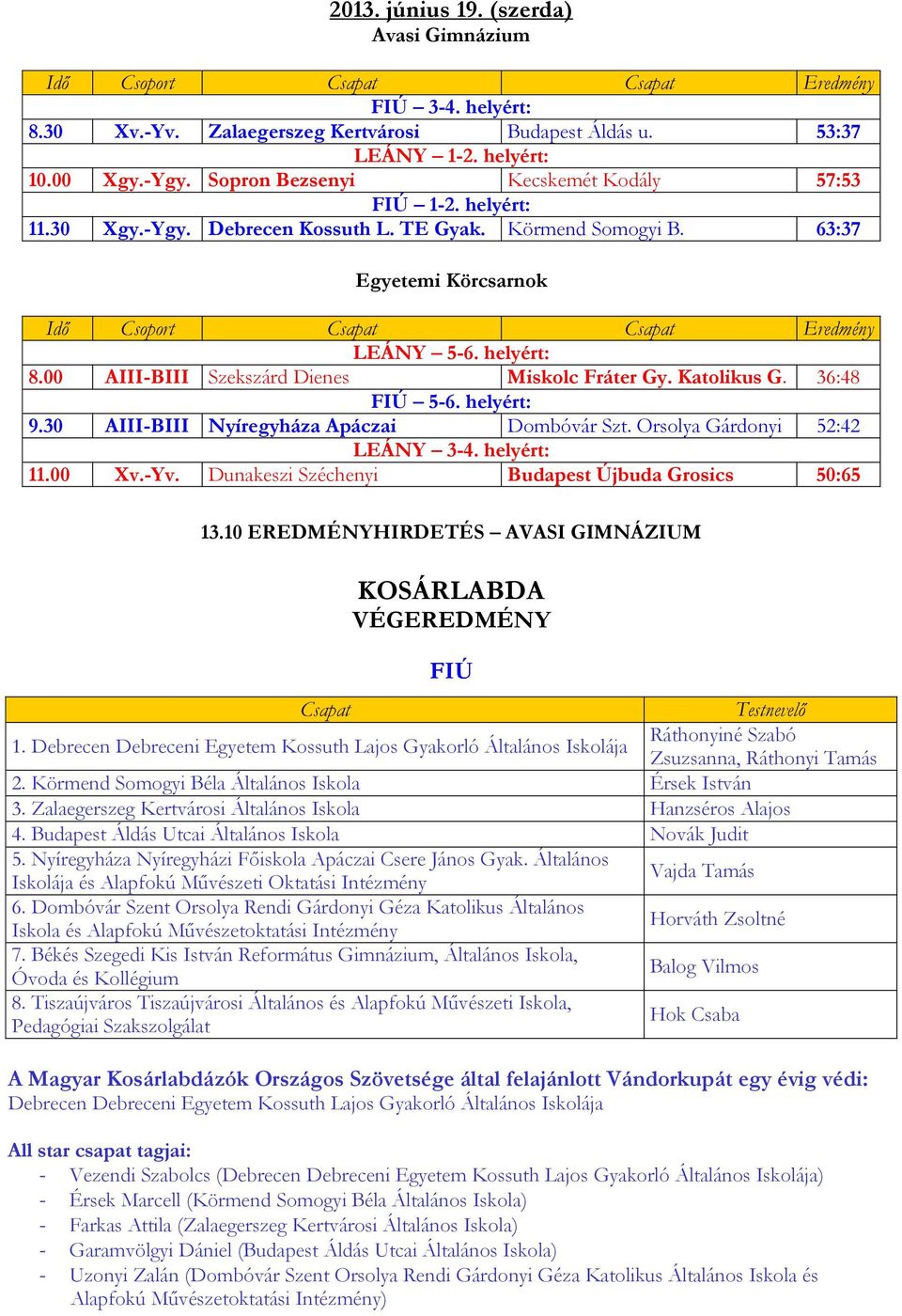 00 AIII-BIII Szekszárd Dienes Miskolc Fráter Gy. Katolikus G. 36:48 FIÚ 5-6. helyért: 9.30 AIII-BIII Nyíregyháza Apáczai Dombóvár Szt. Orsolya Gárdonyi 52:42 LEÁNY 3-4. helyért: 11.00 Xv.-Yv.