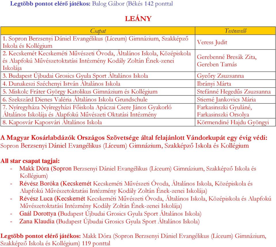 Budapest Újbudai Grosics Gyula Sport Általános Iskola Gyeőry Zsuzsanna 4. Dunakeszi Széchenyi István Általános Iskola Ibrányi Márta 5.