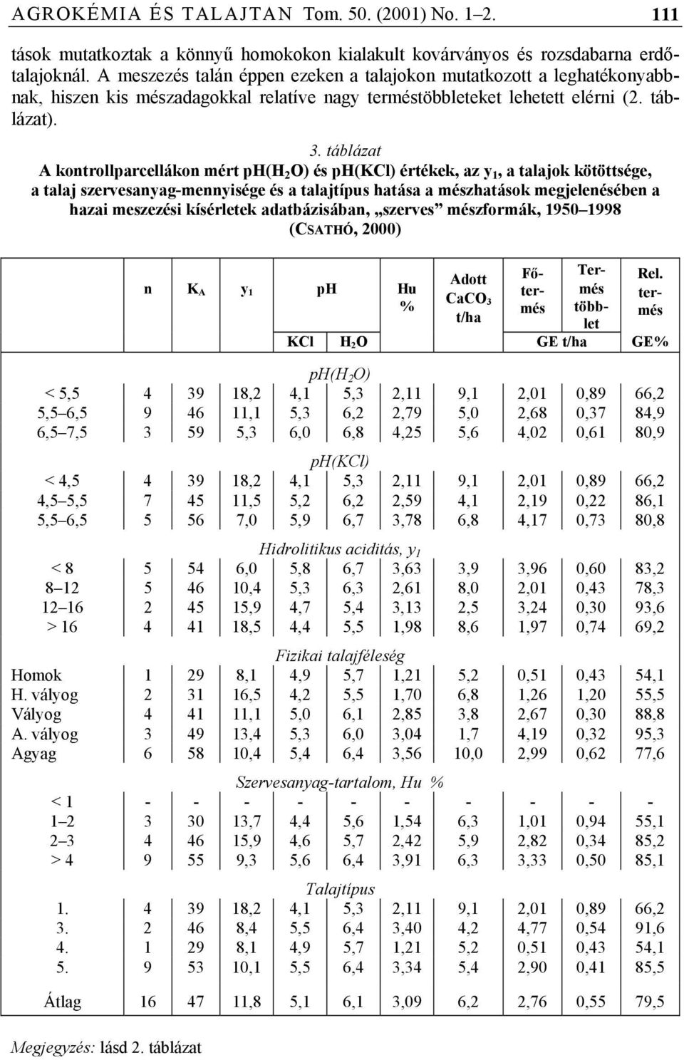 kísérletek adatbázisában, szerves mészformák, 1950 1998 (CSATHÓ, 2000) n K A y 1 ph Hu % Adott CaCO 3 t/ha tások mutatkoztak a könnyű homokokon kialakult kovárványos és rozsdabarna erdőtalajoknál.