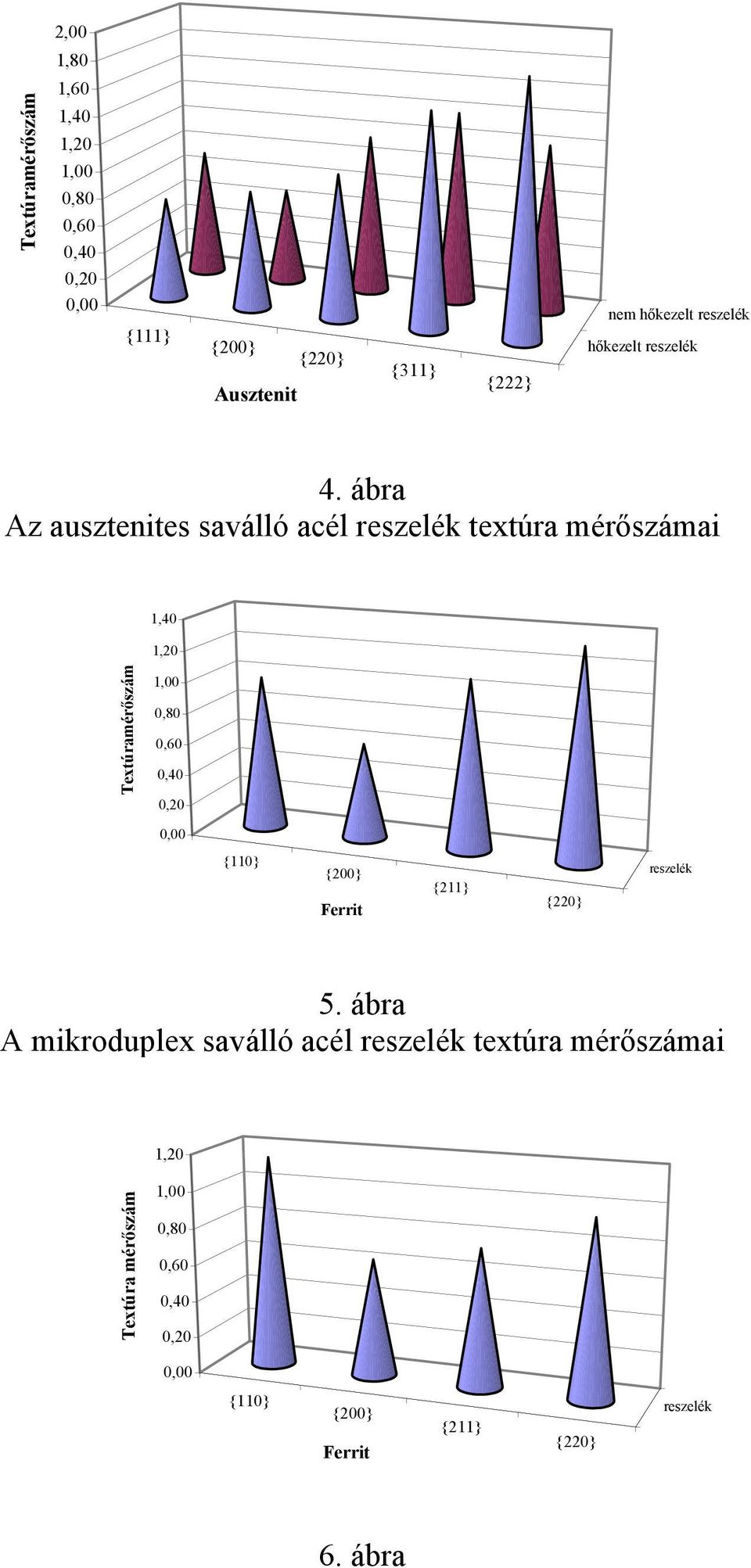 ábra Az ausztenites saválló acél reszelék textúra mérőszámai