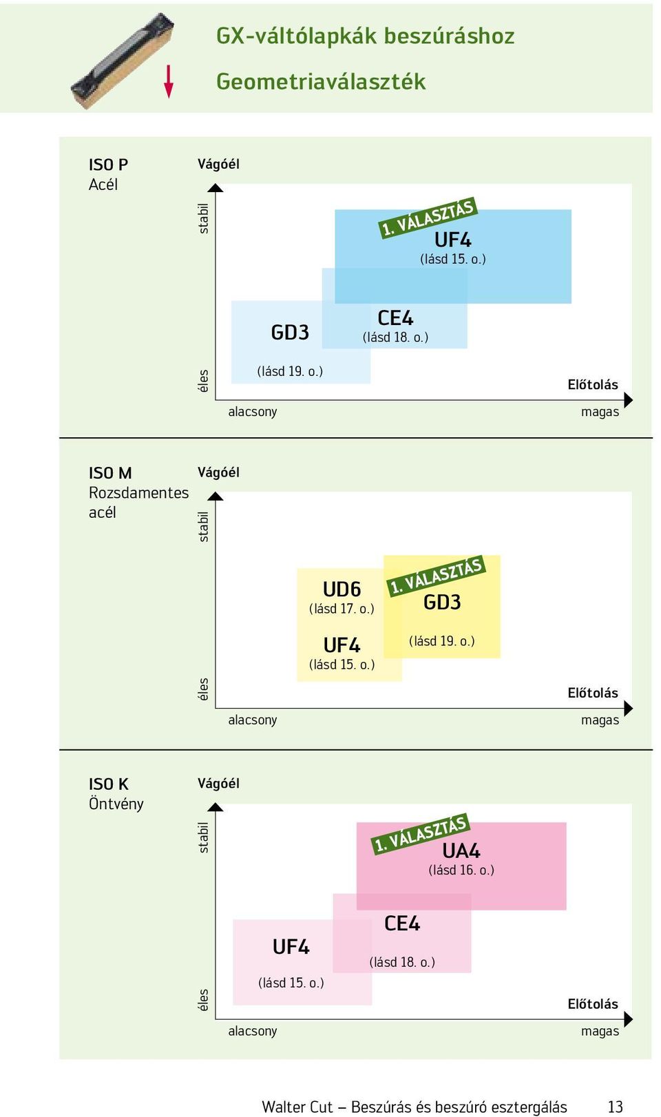 o.) UF4 (lásd 15. o.) 1. VÁLASZTÁS GD3 (lásd 19. o.) Előtolás alacsony magas ISO K Öntvény Vágóél éles stabil UF4 (lásd 15.