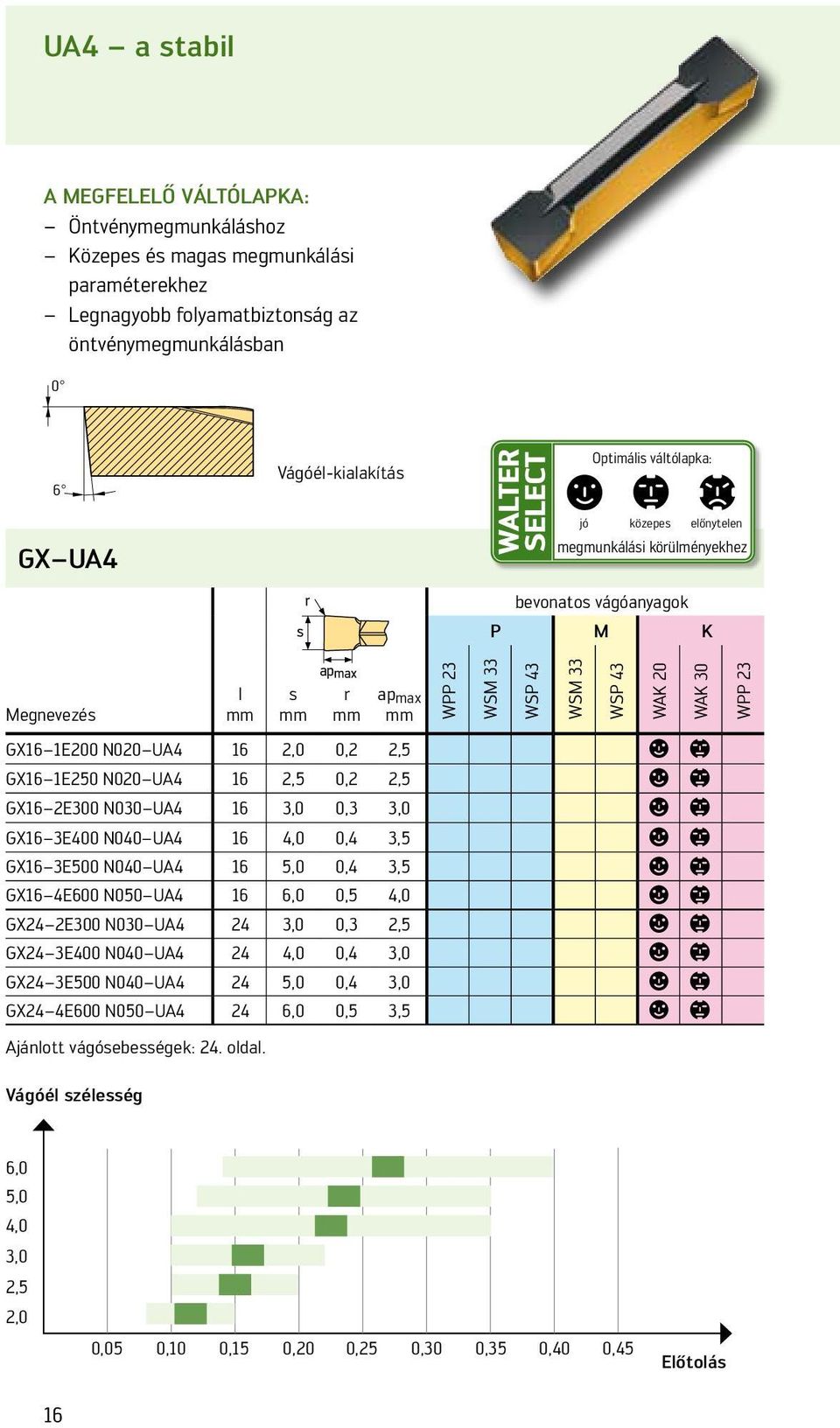 2E300 N030 UA4 16 3,0 0,3 3,0 a b GX16 3E400 N040 UA4 16 4,0 0,4 3,5 a b GX16 3E500 N040 UA4 16 5,0 0,4 3,5 a b GX16 4E600 N050 UA4 16 6,0 0,5 4,0 a b GX24 2E300 N030 UA4 24 3,0 0,3 2,5 a b GX24