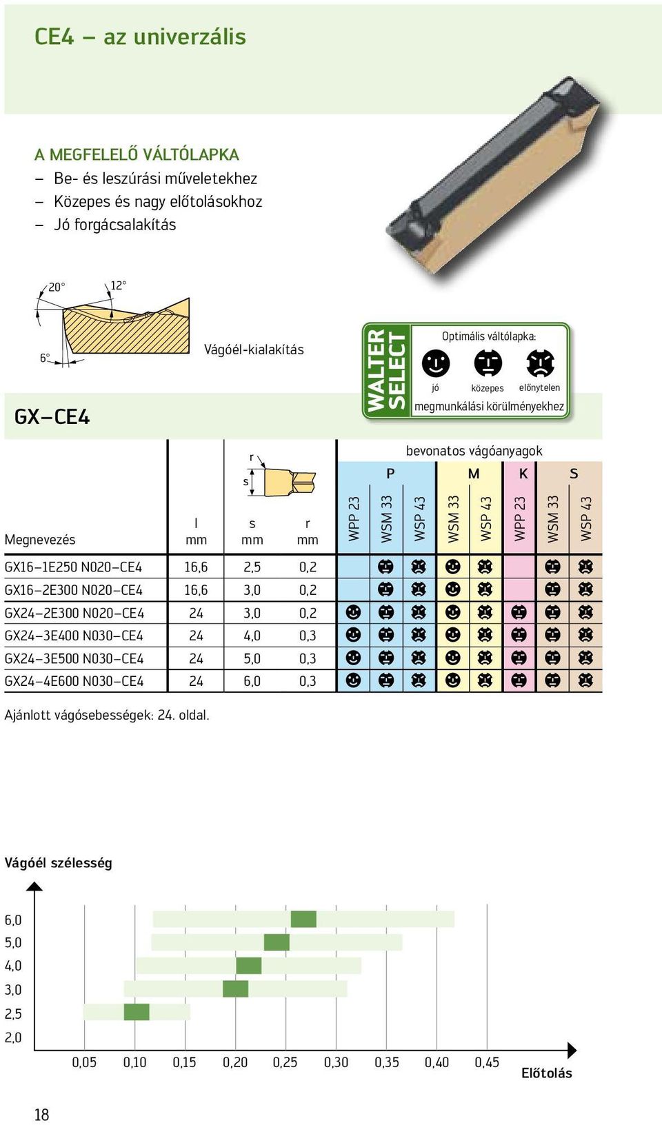 GX24 2E300 N020 CE4 24 3,0 0,2 a b c a c b b c GX24 3E400 N030 CE4 24 4,0 0,3 a b c a c b b c GX24 3E500 N030 CE4 24 5,0 0,3 a b c a c b b c GX24 4E600 N030 CE4 24 6,0 0,3 a b c a c b