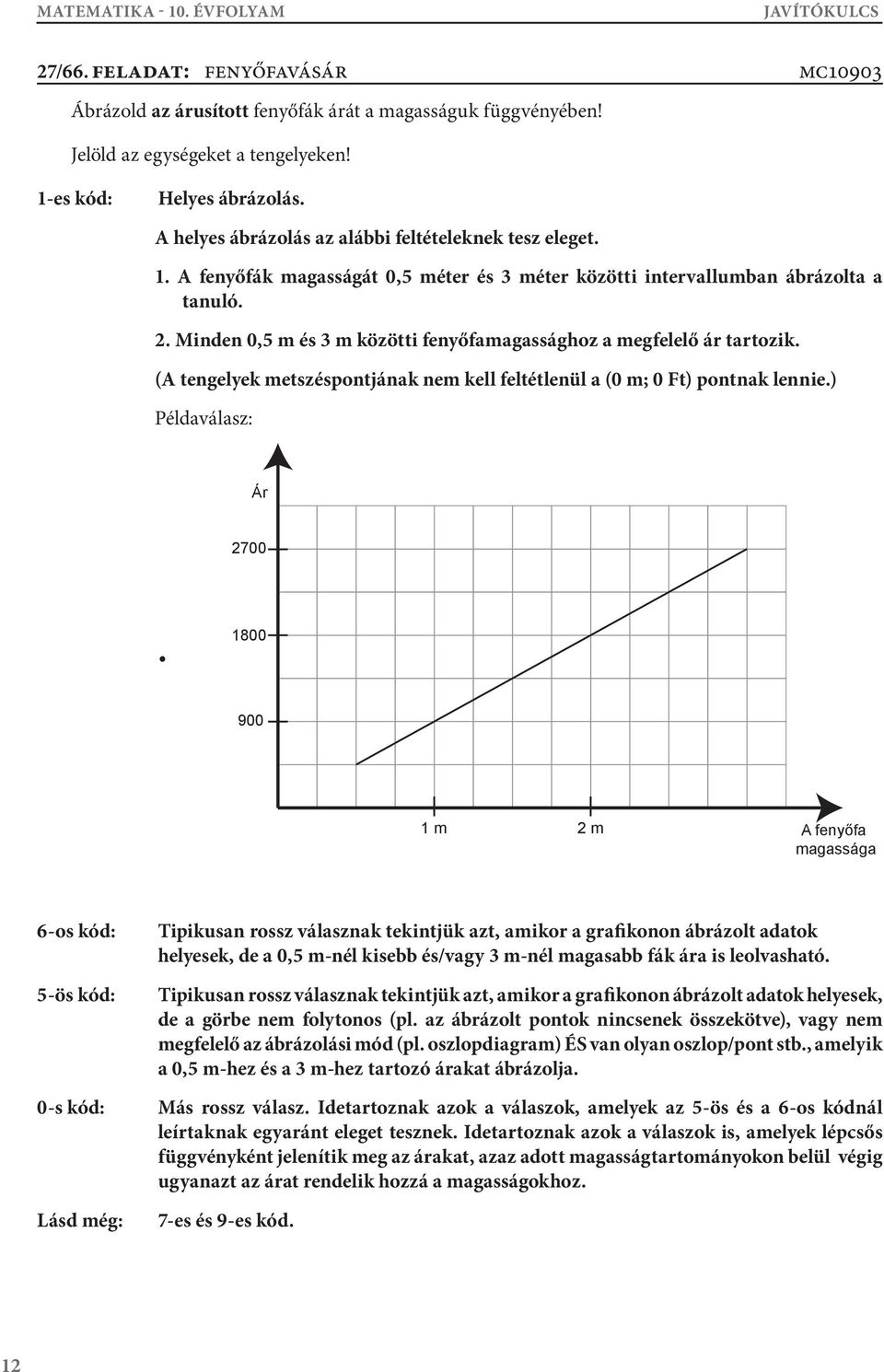 Minden 0,5 m és 3 m közötti fenyőfamagassághoz a megfelelő ár tartozik. (A tengelyek metszéspontjának nem kell feltétlenül a (0 m; 0 Ft) pontnak lennie.