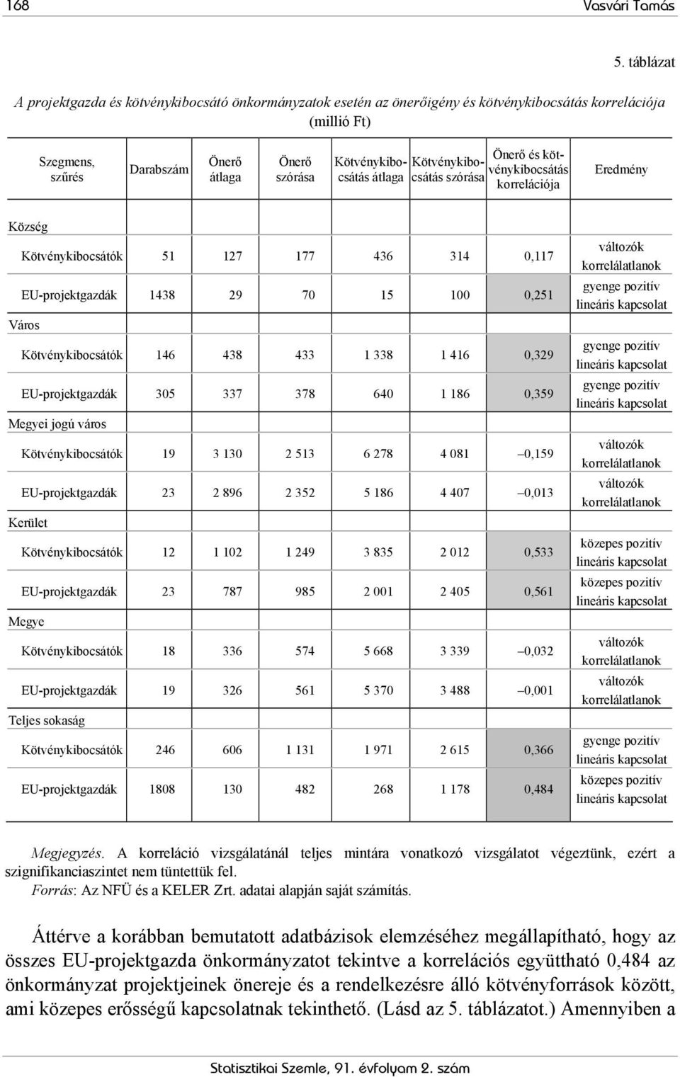 átlaga Önerő és kötvénykibocsátás Kötvénykibocsátás szórása korrelációja Eredmény Község Kötvénykibocsátók 51 127 177 436 314,117 EU-projektgazdák 1438 29 7 15 1,251 Város Kötvénykibocsátók 146 438