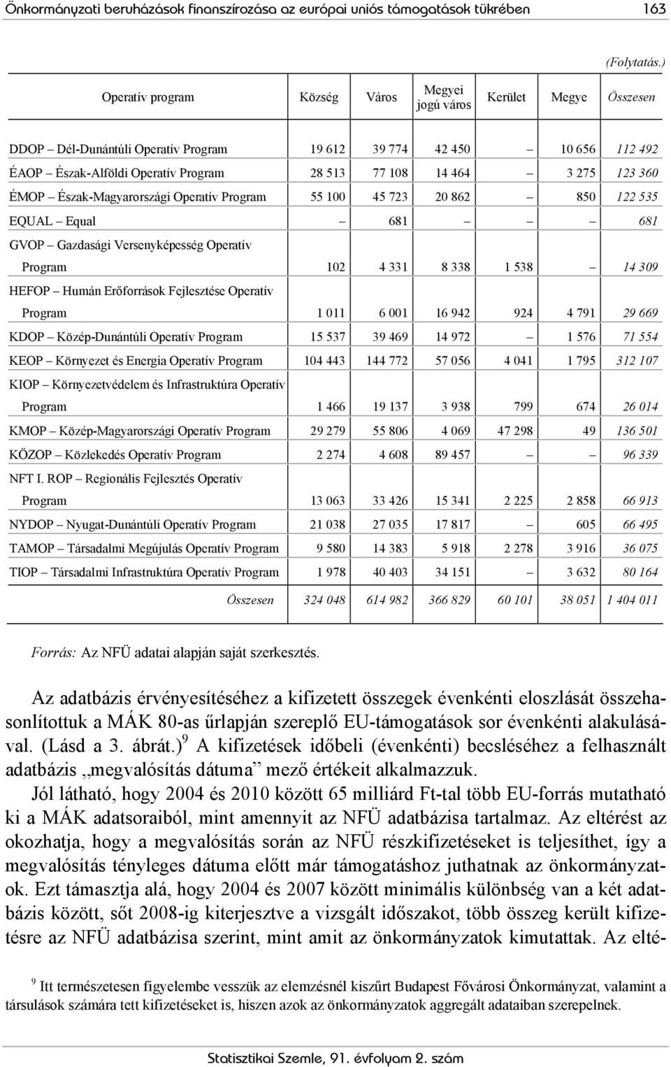 Program 55 1 45 723 2 862 85 122 535 EQUAL Equal 681 681 GVOP Gazdasági Versenyképesség Operatív Program 12 4 331 8 338 1 538 14 39 HEFOP Humán Erőforrások Fejlesztése Operatív Program 1 11 6 1 16
