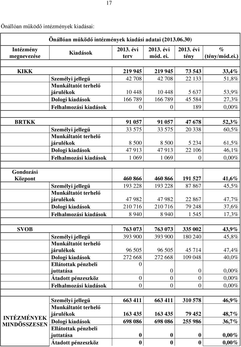 ) KIKK 219 945 219 945 73 543 33,4% Személyi jellegű 42 708 42 708 22 133 51,8% Munkáltatót terhelő járulékok 10 448 10 448 5 637 53,9% Dologi kiadások 166 789 166 789 45 584 27,3% Felhalmozási