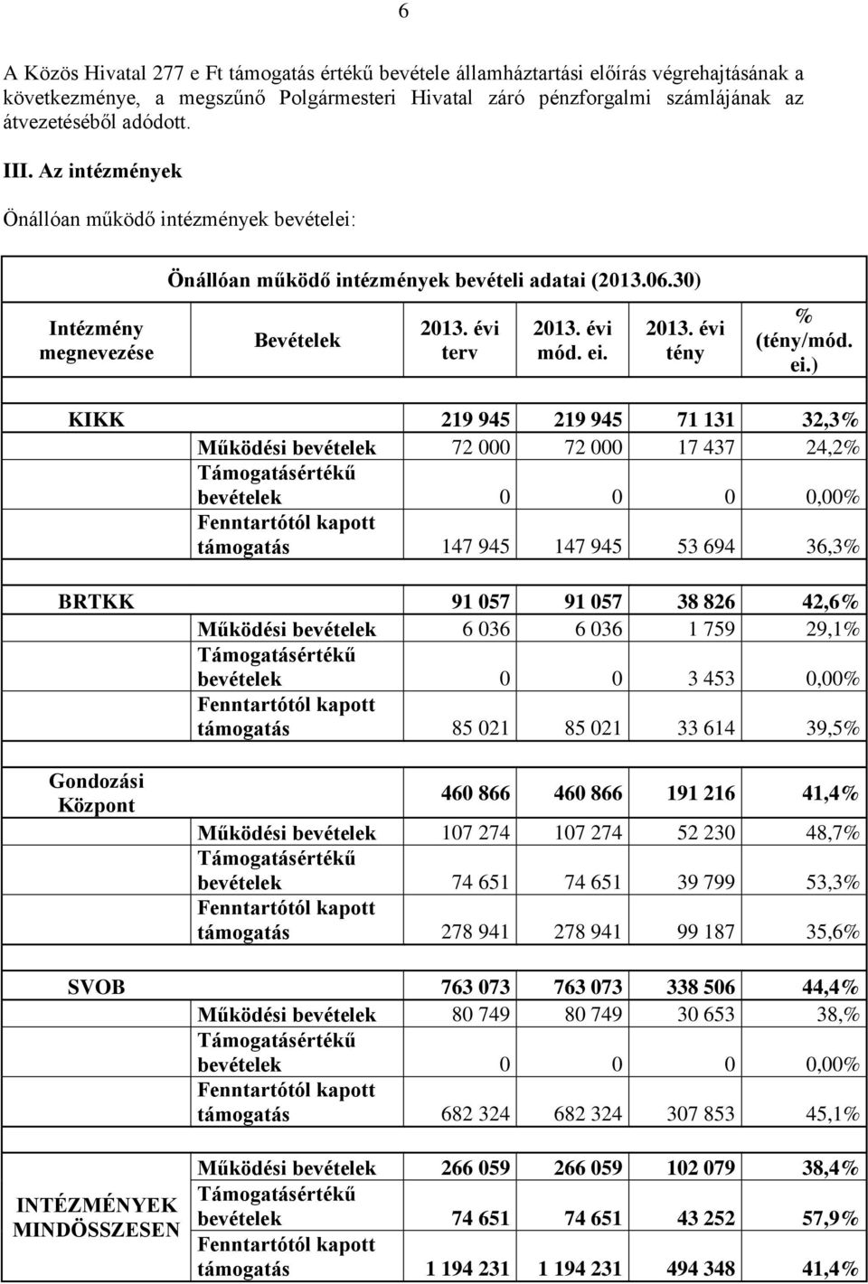 ei.) KIKK 219 945 219 945 71 131 32,3% Működési bevételek 72 000 72 000 17 437 24,2% Támogatásértékű bevételek 0 0 0 0,00% Fenntartótól kapott támogatás 147 945 147 945 53 694 36,3% BRTKK 91 057 91