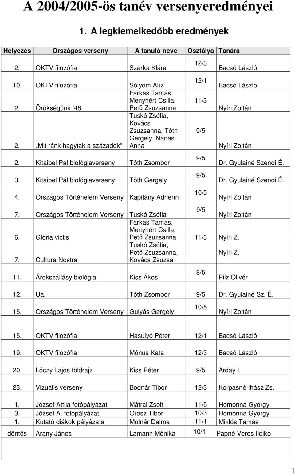 Kitaibel Pál biológia Tóth Zsombor 3. Kitaibel Pál biológia Tóth Gergely 4. Országos Történelem Verseny Kapitány Adrienn 12/1 11/3 10/5 Bacsó László Dr. Gyulainé Szendi É. Dr. Gyulainé Szendi É. 7.