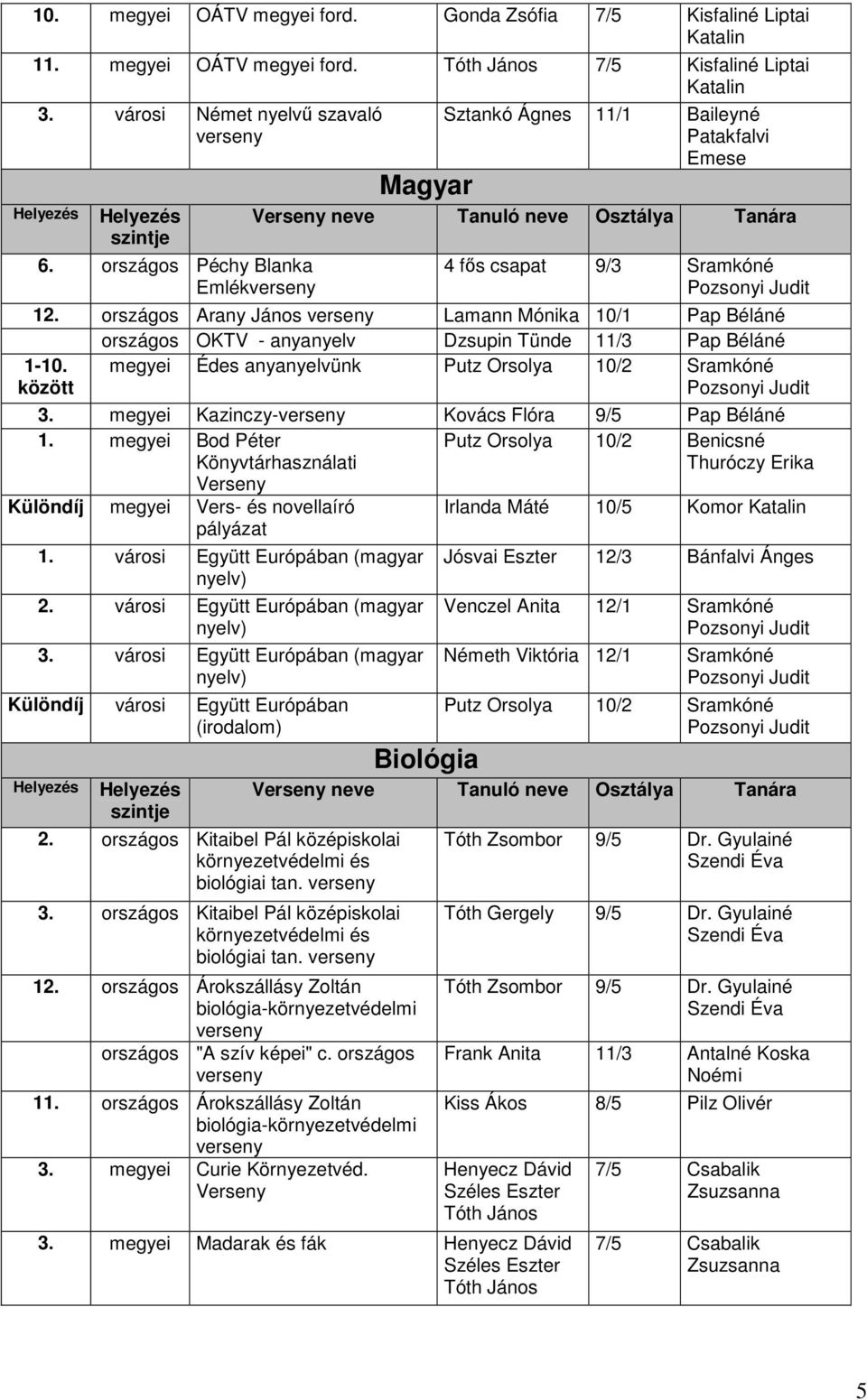országos Arany János Lamann Mónika 10/1 Pap Béláné országos OKTV - anyanyelv Dzsupin Tünde 11/3 Pap Béláné 1-10. között megyei Édes anyanyelvünk Putz Orsolya 10/2 Sramkóné Pozsonyi Judit 3.