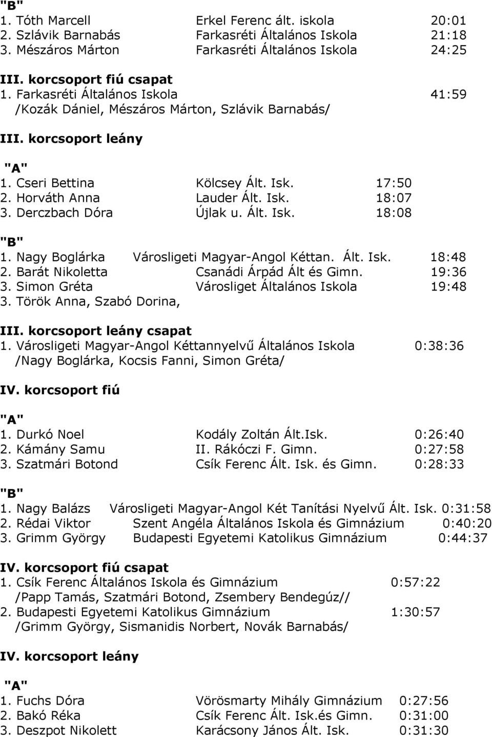 Derczbach Dóra Újlak u. Ált. Isk. 18:08 1. Nagy Boglárka Városligeti Magyar-Angol Kéttan. Ált. Isk. 18:48 2. Barát Nikoletta Csanádi Árpád Ált és Gimn. 19:36 3.