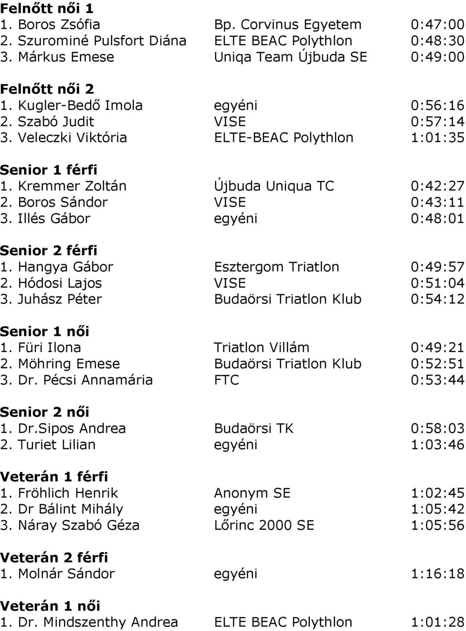 Illés Gábor egyéni 0:48:01 Senior 2 férfi 1. Hangya Gábor Esztergom Triatlon 0:49:57 2. Hódosi Lajos VISE 0:51:04 3. Juhász Péter Budaörsi Triatlon Klub 0:54:12 Senior 1 női 1.