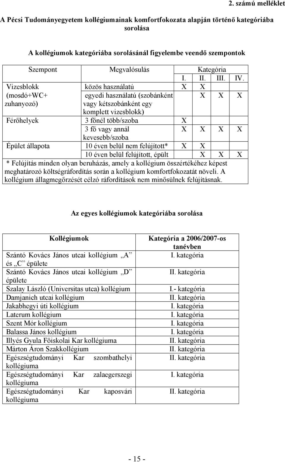 Vizesblokk közös használatú X X (mosdó+wc+ zuhanyozó) egyedi használatú (szobánként vagy kétszobánként egy komplett vizesblokk) X X X Férıhelyek 3 fınél több/szoba X 3 fı vagy annál X X X X