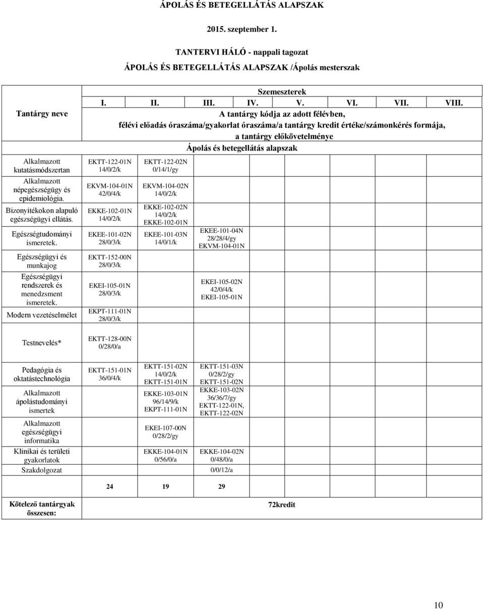 Bizonyítékokon alapuló egészségügyi ellátás. Egészségtudományi ismeretek. Egészségügyi és munkajog Egészségügyi rendszerek és menedzsment ismeretek. Modern vezetéselmélet Testnevelés* Szemeszterek I.