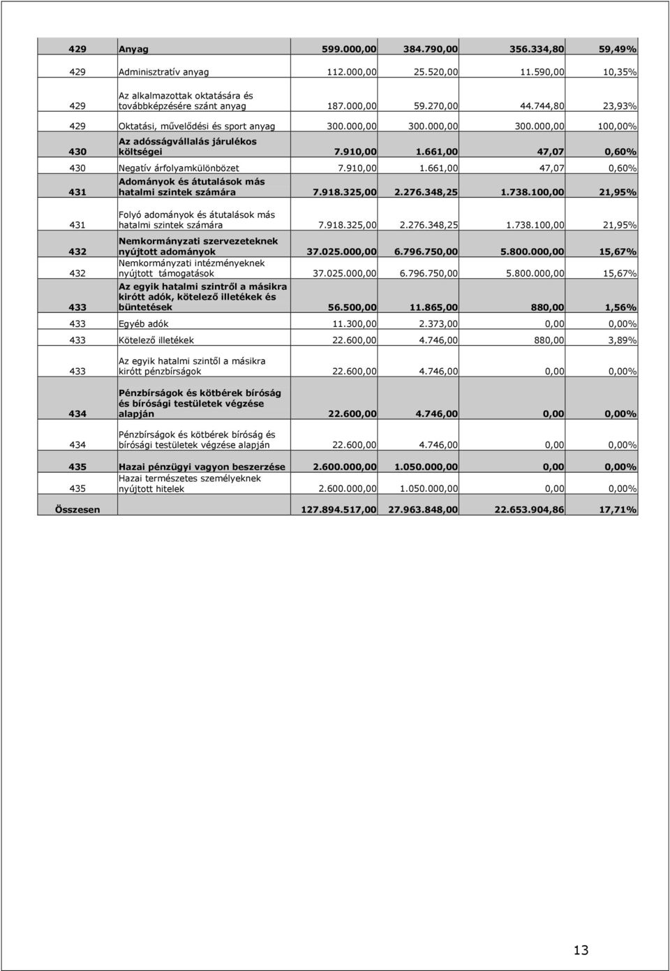 661,00 47,07 0,60% 430 Negatív árfolyamkülönbözet 7.910,00 1.661,00 47,07 0,60% 431 431 432 432 433 Adományok és átutalások más hatalmi szintek számára 7.918.325,00 2.276.348,25 1.738.