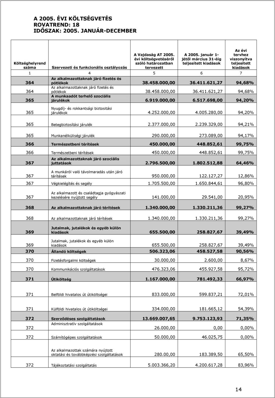 január 1- jétől március 31-éig teljesített kiadások Az évi tervhez viszonyítva teljesített kiadások 1 4 5 6 7 364 364 365 Az alkalmazottaknak járó fizetés és pótlékok 38.458.000,00 36.411.
