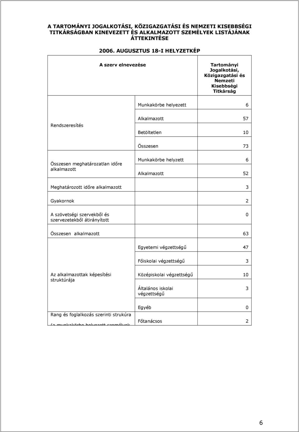 Összesen meghatározatlan időre alkalmazott Munkakörbe helyzett 6 Alkalmazott 52 Meghatározott időre alkalmazott 3 Gyakornok 2 A szövetségi szervekből és szervezetekből átirányított 0 Összesen