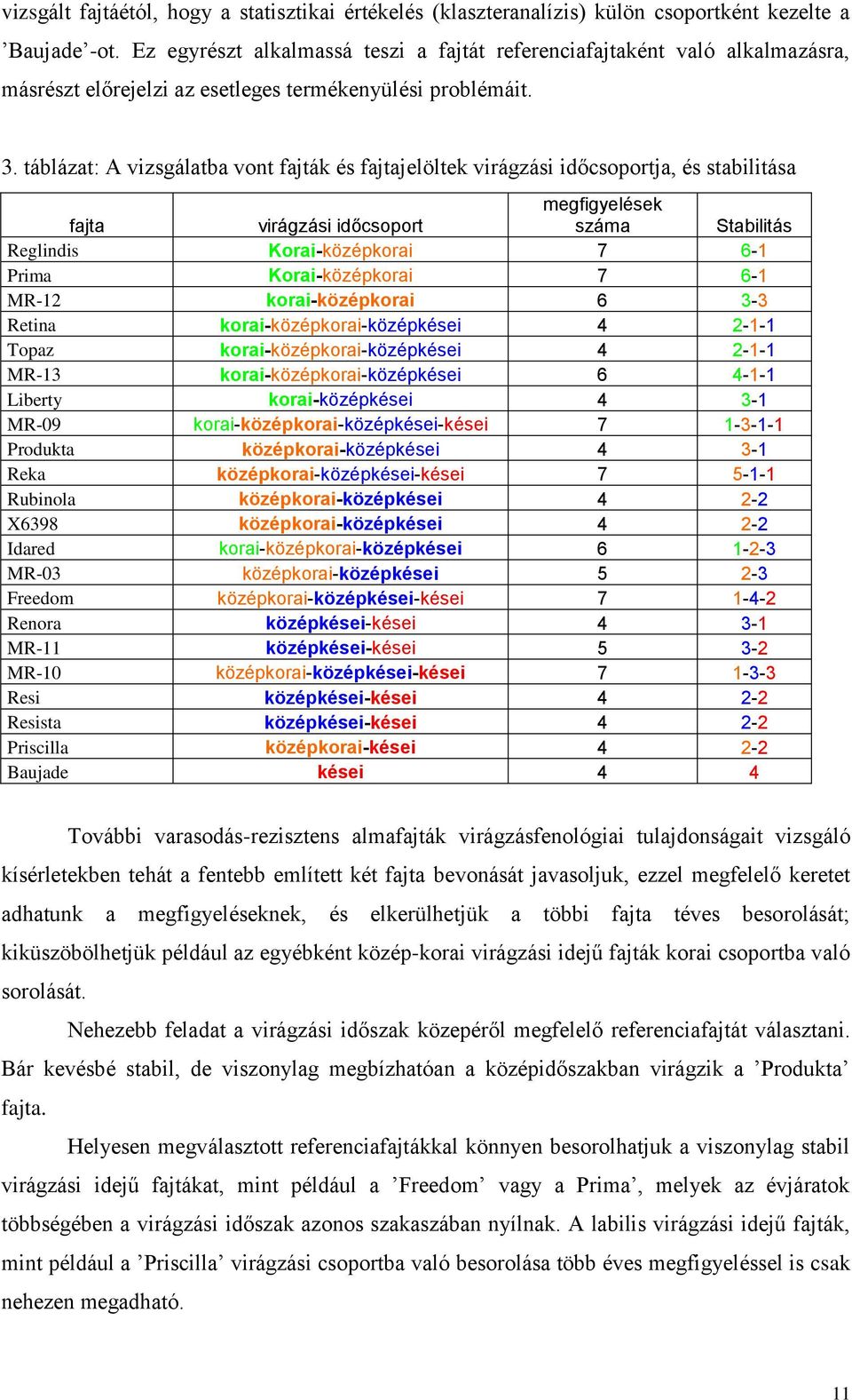 táblázat: A vizsgálatba vont fajták és fajtajelöltek virágzási időcsoportja, és stabilitása fajta virágzási időcsoport megfigyelések száma Stabilitás Reglindis Korai-középkorai 7 6-1 Prima