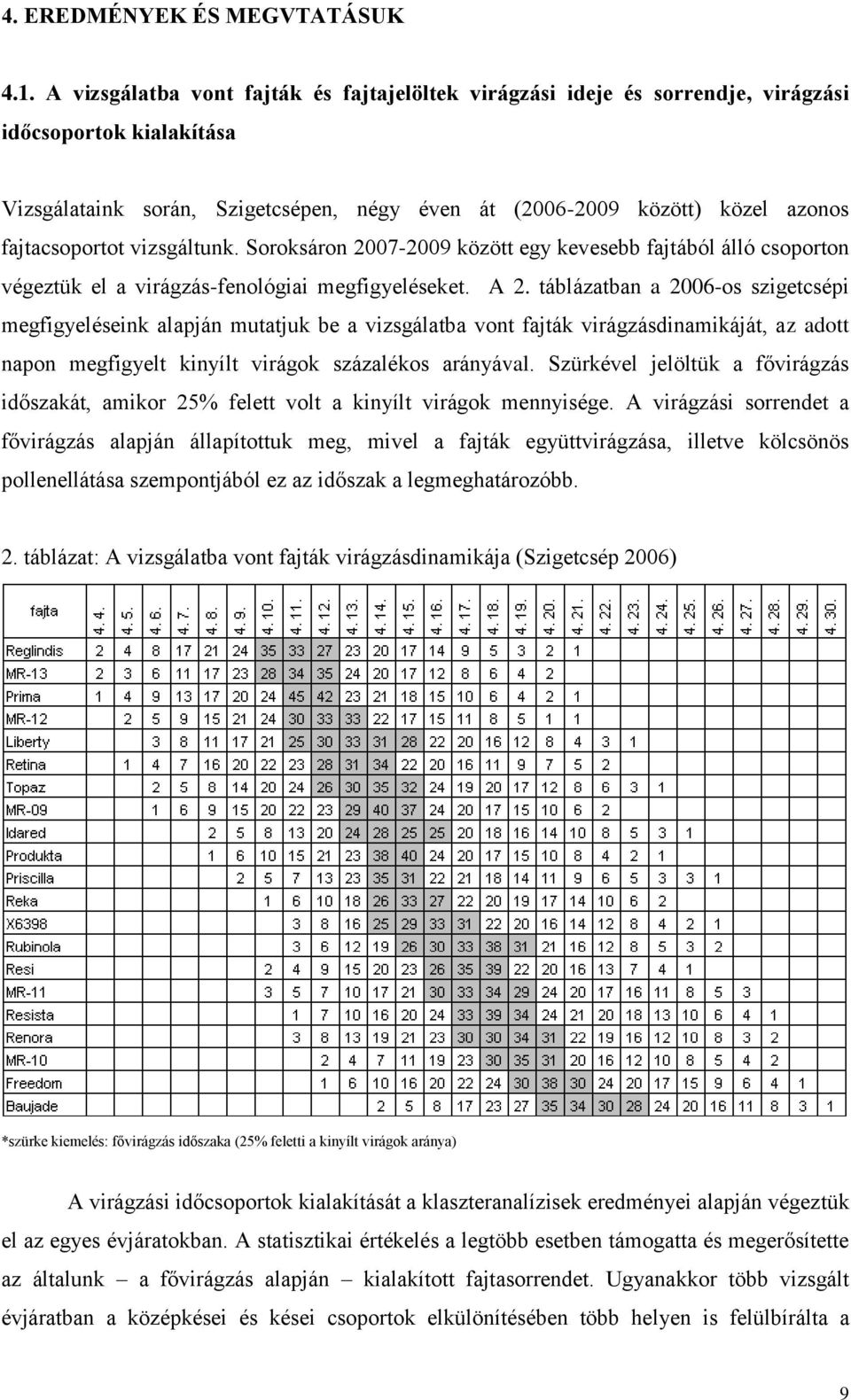 fajtacsoportot vizsgáltunk. Soroksáron 2007-2009 között egy kevesebb fajtából álló csoporton végeztük el a virágzás-fenológiai megfigyeléseket. A 2.