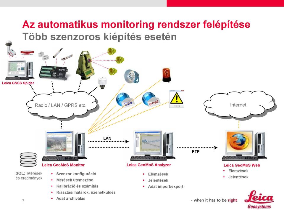 Internet LAN FTP SQL: Mérések és eredmények 7 Leica GeoMoS Monitor Szenzor konfiguráció Mérések