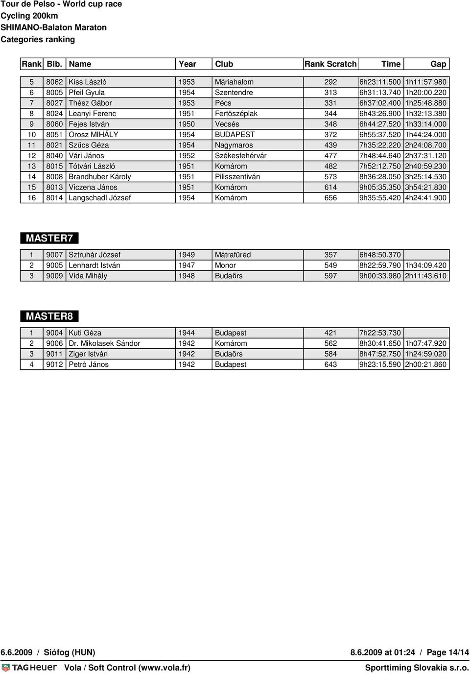 000 11 8021 Szűcs Géza 1954 Nagymaros 439 7h35:22.220 2h24:08.700 12 8040 Vári János 1952 Székesfehérvár 477 7h48:44.640 2h37:31.120 13 8015 Tótvári László 1951 Komárom 482 7h52:12.750 2h40:59.