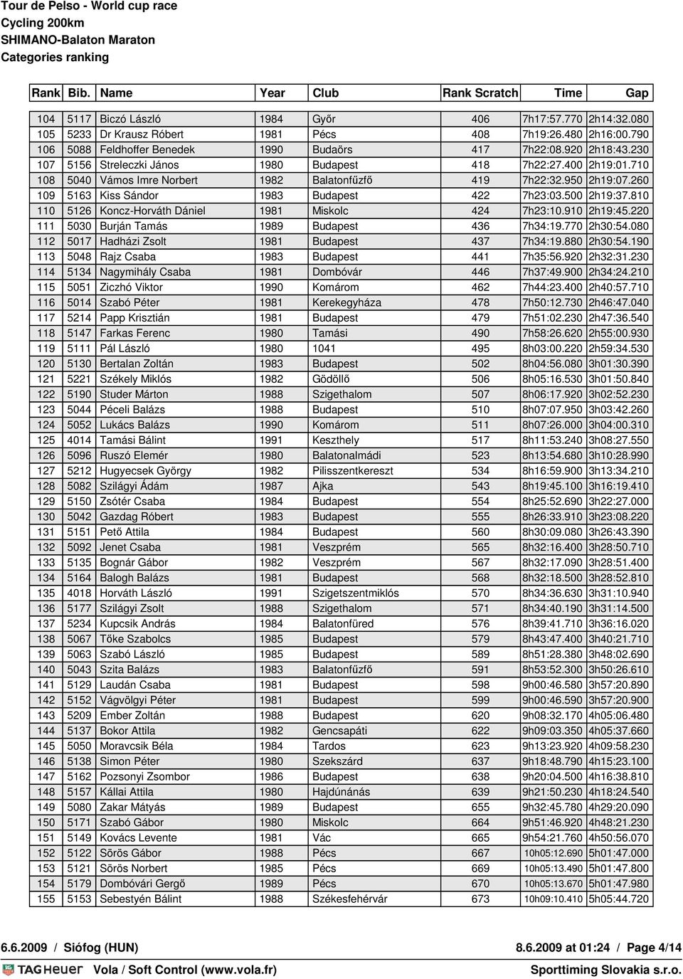 500 2h19:37.810 110 5126 Koncz-Horváth Dániel 1981 Miskolc 424 7h23:10.910 2h19:45.220 111 5030 Burján Tamás 1989 Budapest 436 7h34:19.770 2h30:54.080 112 5017 Hadházi Zsolt 1981 Budapest 437 7h34:19.