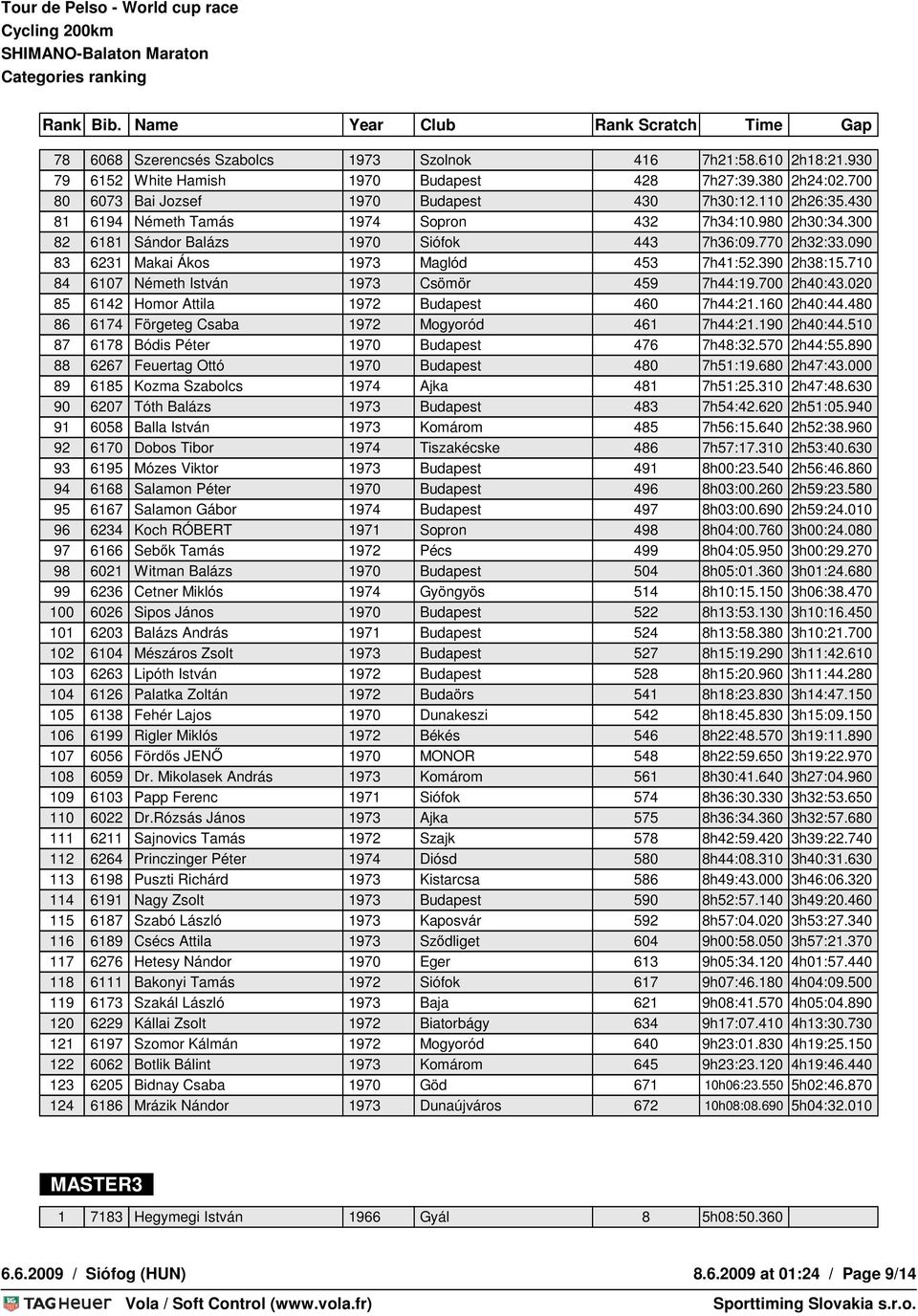 710 84 6107 Németh István 1973 Csömör 459 7h44:19.700 2h40:43.020 85 6142 Homor Attila 1972 Budapest 460 7h44:21.160 2h40:44.480 86 6174 Förgeteg Csaba 1972 Mogyoród 461 7h44:21.190 2h40:44.