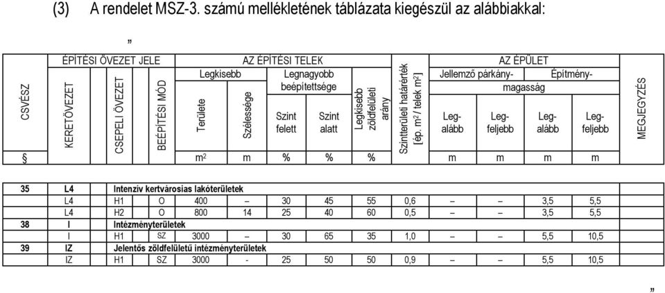 zöldfelületi arány m 2 m % % % Szintterületi határérték [ép.