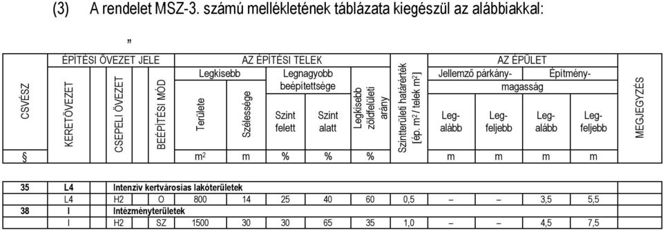 Legkisebb zöldfelületi arány m 2 m % % % Szintterületi határérték [ép.