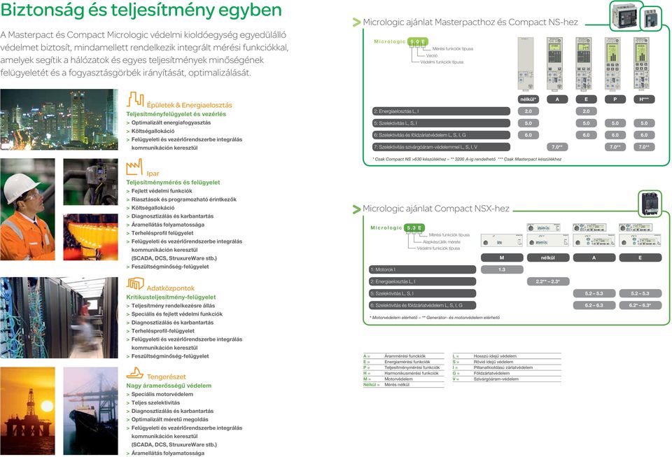 eljesímények minőségének felügyeleé és a fogyaszásgörbék irányíásá, opimalizálásá. Micrologic ajánla Maserpachoz és Compac NS-hez Micrologic.