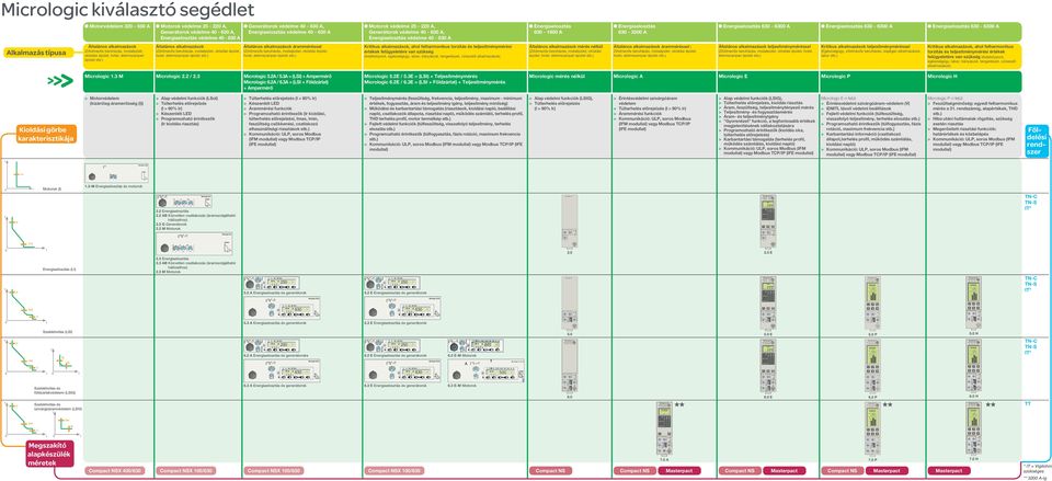 ) eneráorok védelme -, G Energiaeloszás védelme - Álalános alkalmazások áramméréssel (Zöldmezős beruházás, irodaépüle, okaási épüle, hoel, élelmiszeripari épüle sb.