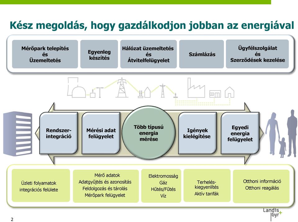 azonosítás Feldolgozás és tárolás Mérőpark felügyelet Több típusú energia mérése Elektromosság Gáz Hűtés/Fűtés Víz Számlázás Igények