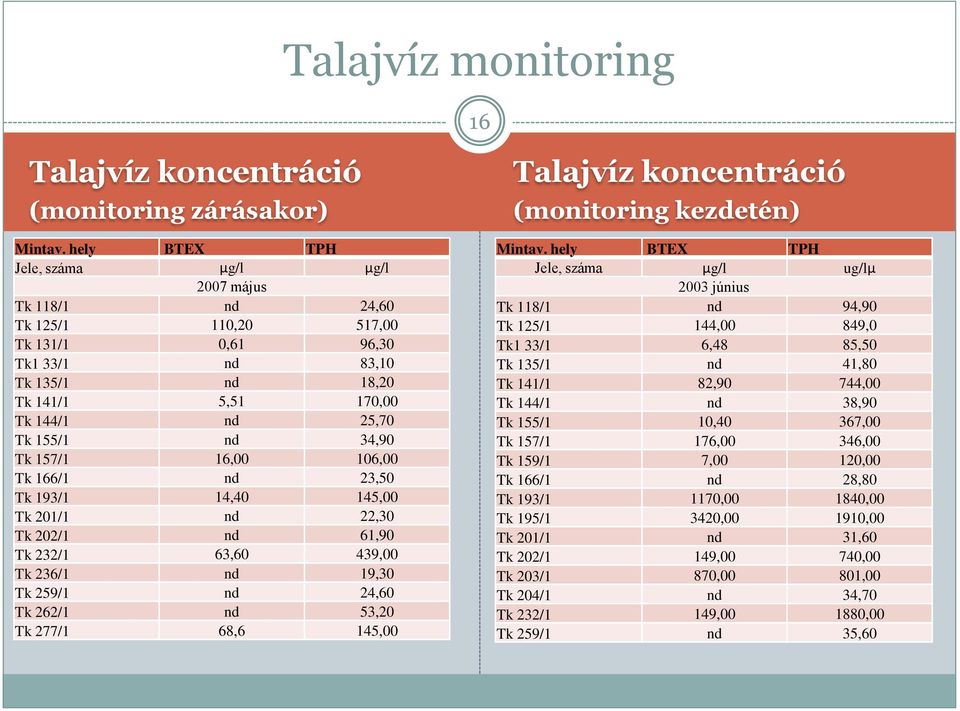 34,90 Tk 157/1 16,00 106,00 Tk 166/1 nd 23,50 Tk 193/1 14,40 145,00 Tk 201/1 nd 22,30 Tk 202/1 nd 61,90 Tk 232/1 63,60 439,00 Tk 236/1 nd 19,30 Tk 259/1 nd 24,60 Tk 262/1 nd 53,20 Tk 277/1 68,6