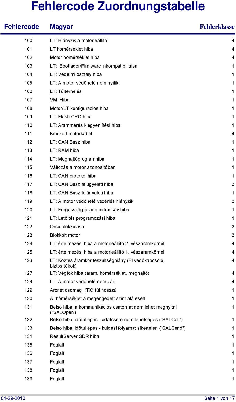 06 LT: Túlterhelés 07 VM: Hiba 08 Motor/LT konfigurációs hiba 09 LT: Flash CRC hiba 0 LT: Arammérés kiegyenlítési hiba Kihúzott motorkábel 4 2 LT: CAN Busz hiba LT: RAM hiba 4 LT: Meghajtóprogramhiba
