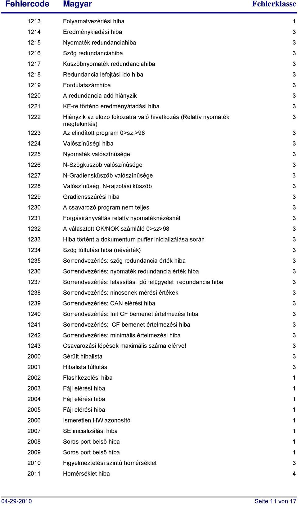 >98 224 Valószínûségi hiba 225 Nyomaték valószínûsége 226 N-Szögküszöb valószínûsége 227 N-Gradiensküszöb valószínûsége 228 Valószínûség.