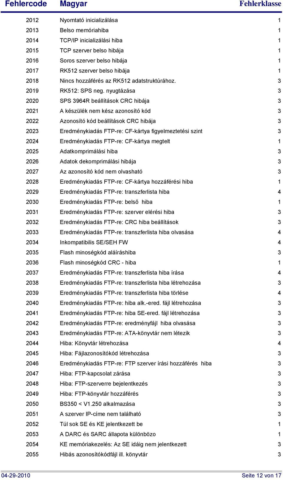 nyugtázása 2020 SPS 964R beállítások CRC hibája 202 A készülék nem kész azonosító kód 2022 Azonosító kód beállítások CRC hibája 202 Eredménykiadás FTP-re: CF-kártya figyelmeztetési szint 2024