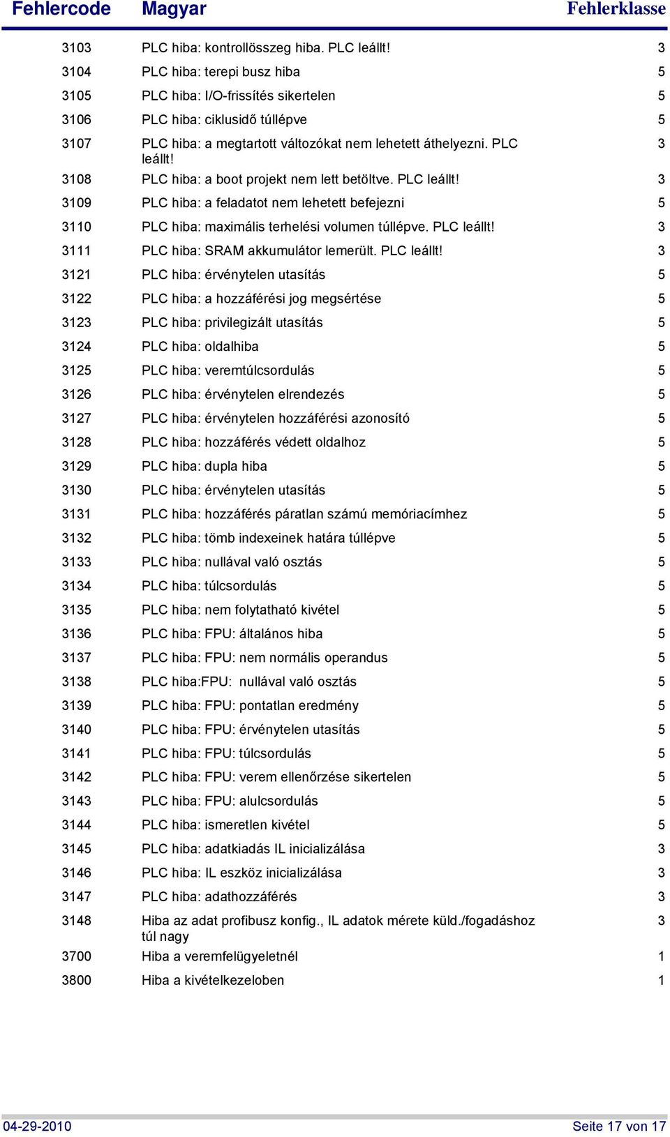 08 PLC hiba: a boot projekt nem lett betöltve. PLC leállt! 09 PLC hiba: a feladatot nem lehetett befejezni 5 0 PLC hiba: maximális terhelési volumen túllépve. PLC leállt! PLC hiba: SRAM akkumulátor lemerült.