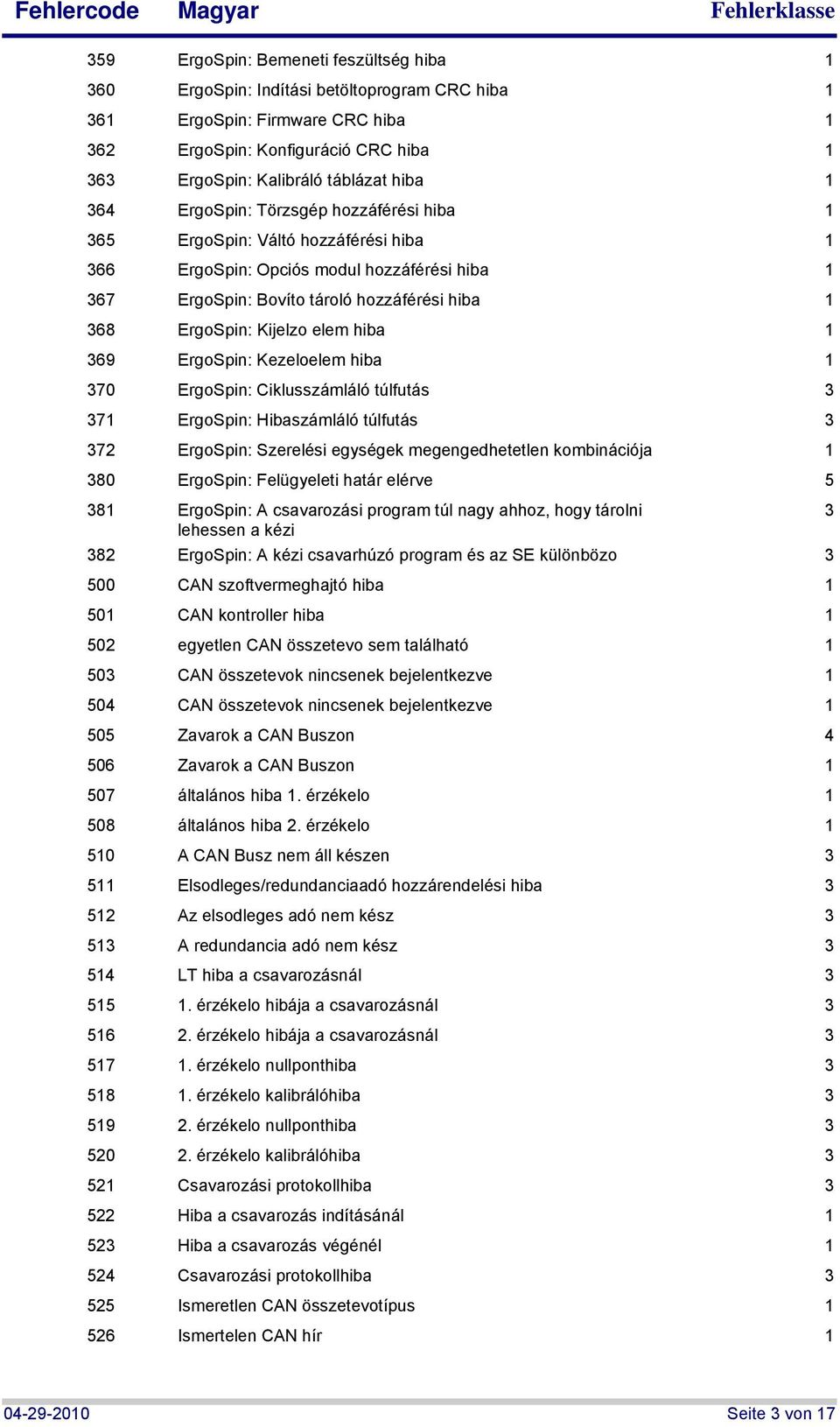 Kezeloelem hiba 70 ErgoSpin: Ciklusszámláló túlfutás 7 ErgoSpin: Hibaszámláló túlfutás 72 ErgoSpin: Szerelési egységek megengedhetetlen kombinációja 80 ErgoSpin: Felügyeleti határ elérve 5 8