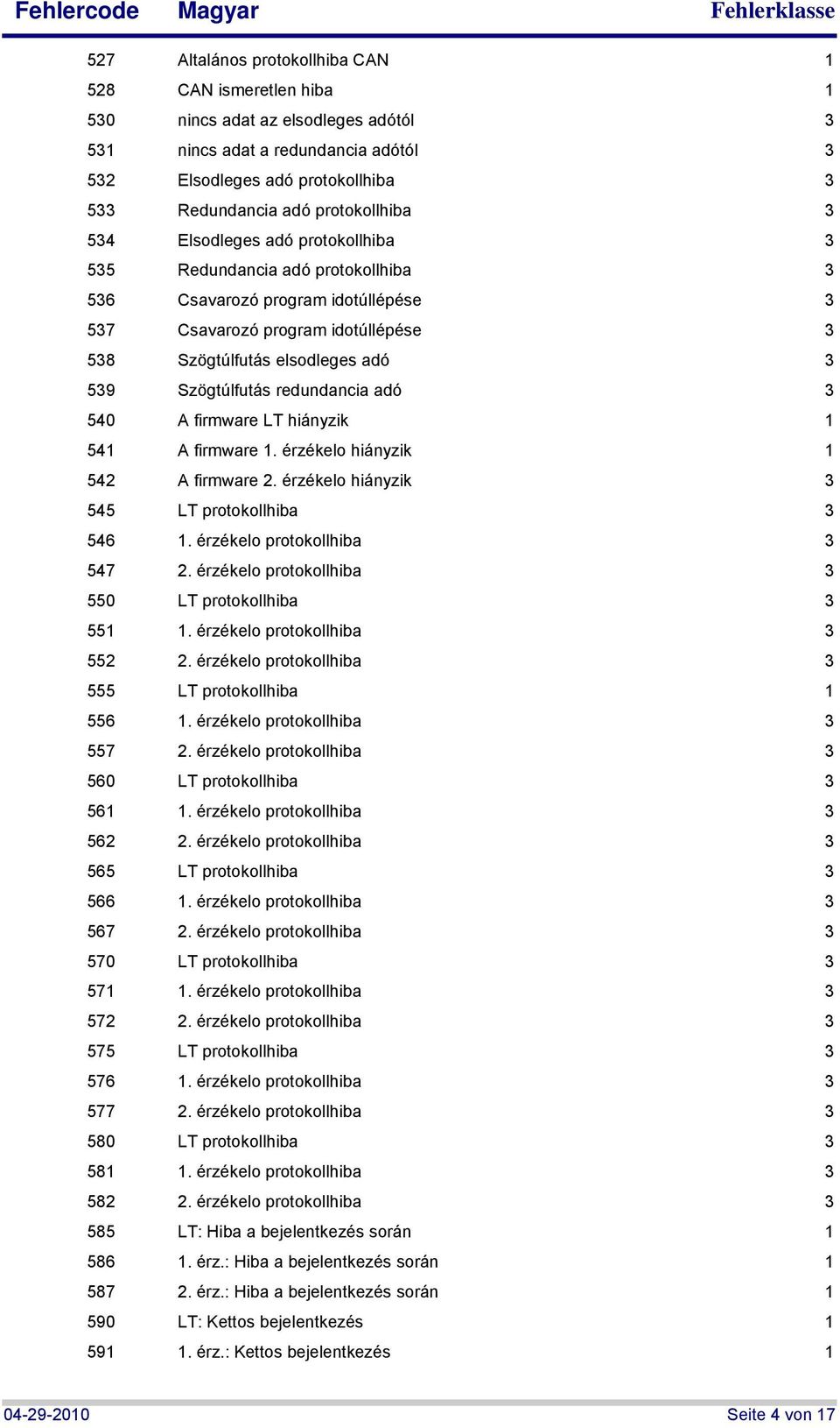 firmware LT hiányzik 54 A firmware. érzékelo hiányzik 542 A firmware 2. érzékelo hiányzik 545 LT protokollhiba 546. érzékelo protokollhiba 547 2. érzékelo protokollhiba 550 LT protokollhiba 55.