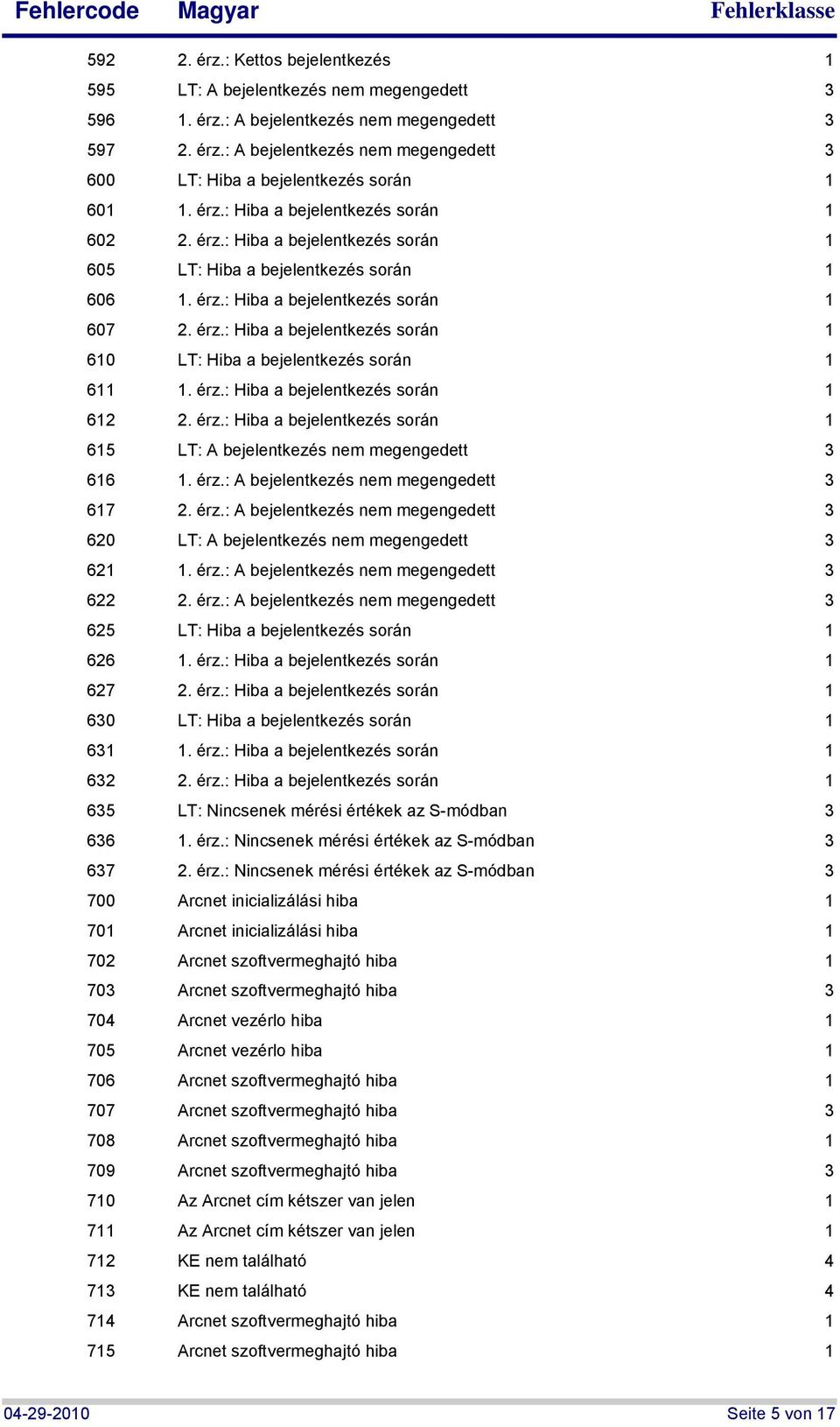 érz.: Hiba a bejelentkezés során 62 2. érz.: Hiba a bejelentkezés során 65 LT: A bejelentkezés nem megengedett 66. érz.: A bejelentkezés nem megengedett 67 2. érz.: A bejelentkezés nem megengedett 620 LT: A bejelentkezés nem megengedett 62.