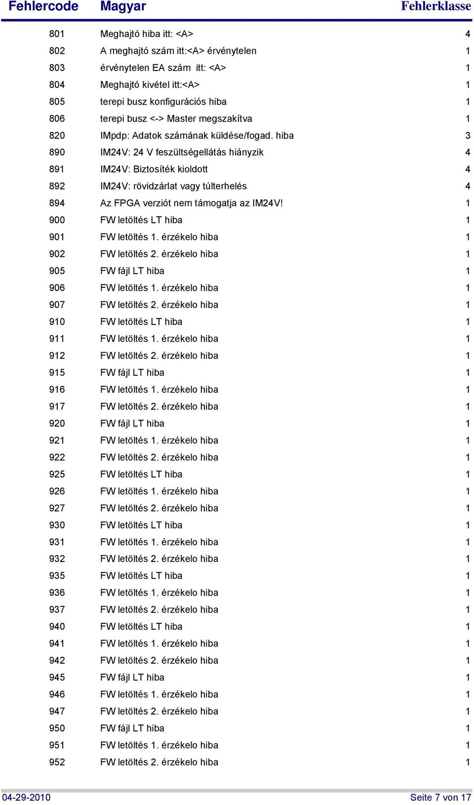 hiba 890 IM24V: 24 V feszültségellátás hiányzik 4 89 IM24V: Biztosíték kioldott 4 892 IM24V: rövidzárlat vagy túlterhelés 4 894 Az FPGA verziót nem támogatja az IM24V!