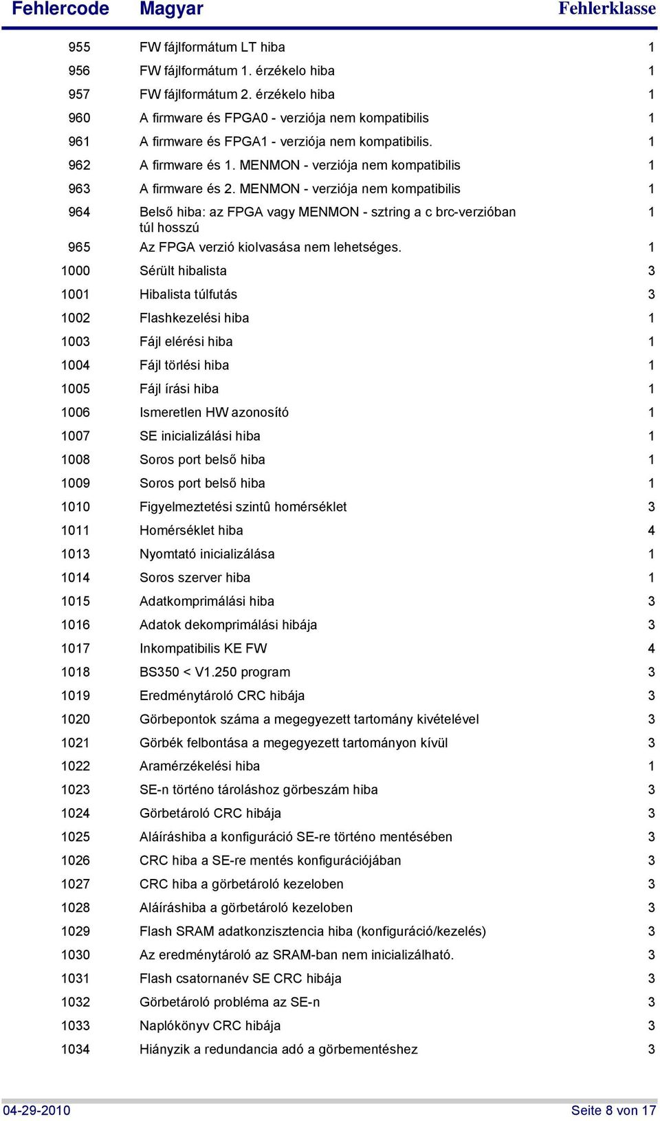 MENMON - verziója nem kompatibilis 964 Belső hiba: az FPGA vagy MENMON - sztring a c brc-verzióban túl hosszú 965 Az FPGA verzió kiolvasása nem lehetséges.