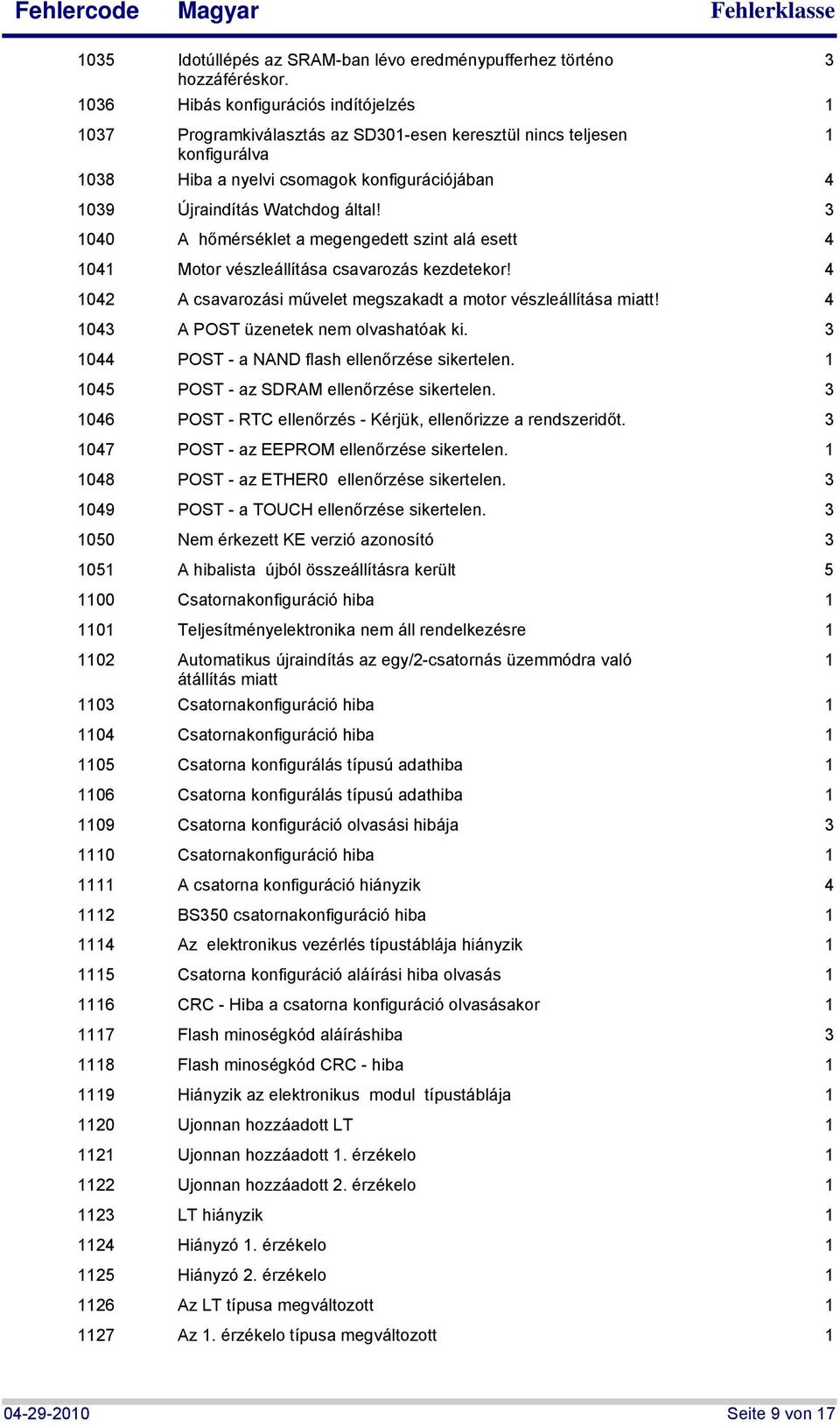 040 A hőmérséklet a megengedett szint alá esett 4 04 Motor vészleállítása csavarozás kezdetekor! 4 042 A csavarozási művelet megszakadt a motor vészleállítása miatt!