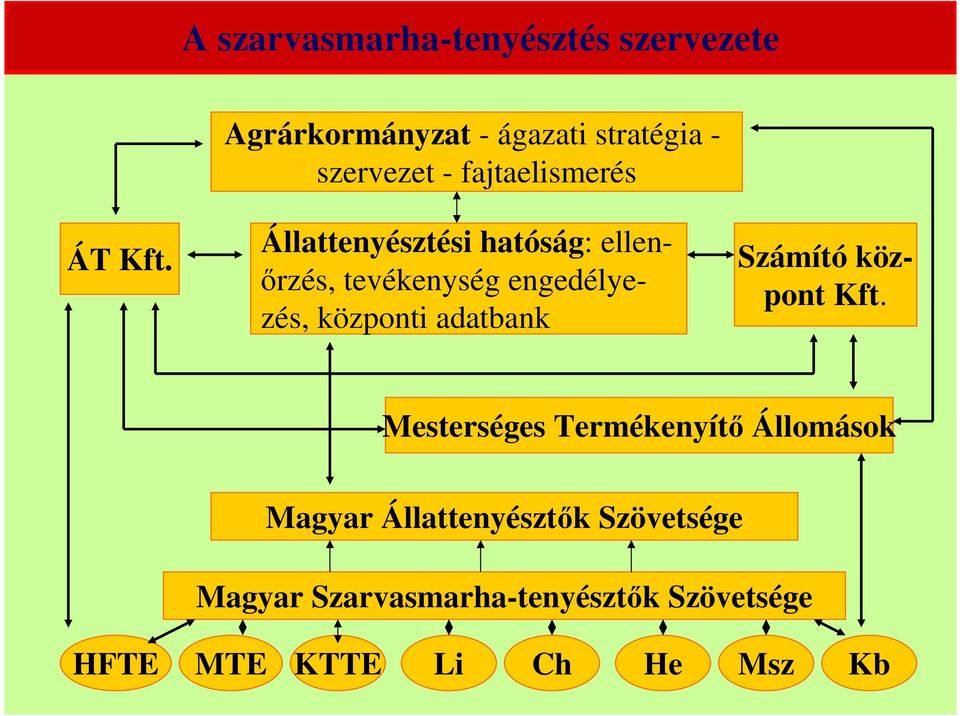 Állattenyésztési hatóság: ellenırzés, tevékenység engedélyezés, központi adatbank