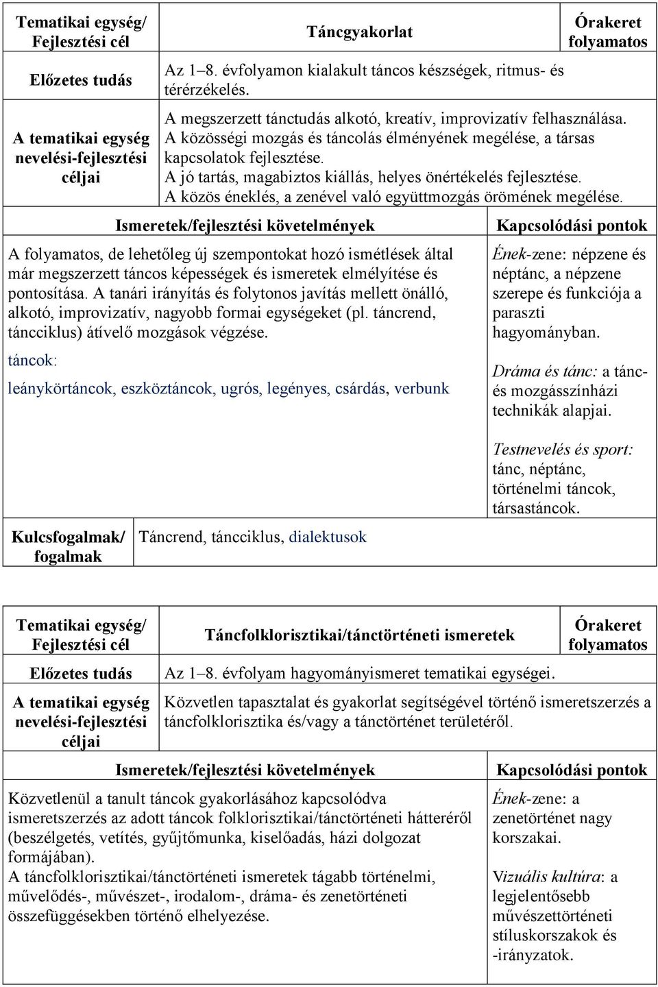 A közös éneklés, a zenével való együttmozgás örömének megélése. A, de lehetőleg új szempontokat hozó ismétlések által már megszerzett táncos képességek és ismeretek elmélyítése és pontosítása.