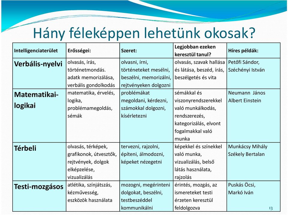 elképzelése, vizualizálás atlétika, színjátszás, kézművesség, eszközök használata olvasni, írni, történeteket mesélni, beszélni, memorizálni, rejtvényeken dolgozni problémákat megoldani, kérdezni,