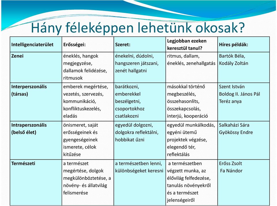 szervezés, kommunikáció, konfliktuskezelés, eladás önismeret, saját erősségeinek és gyengeségeinek ismerete, célok kitűzése a természet megértése, dolgok megkülönböztetése, a növény-és állatvilág