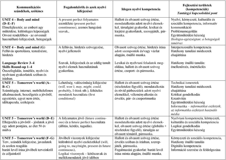 A felhívás, hirdetés szövegezése, nyelvi jellemzői mondatalkotás adott nyelvi elemekkel, társalgási gyakorlat, lexikai és kiejtési gyakorlatok, szerepjáték, Olvasott szöveg értése, hirdetés írása