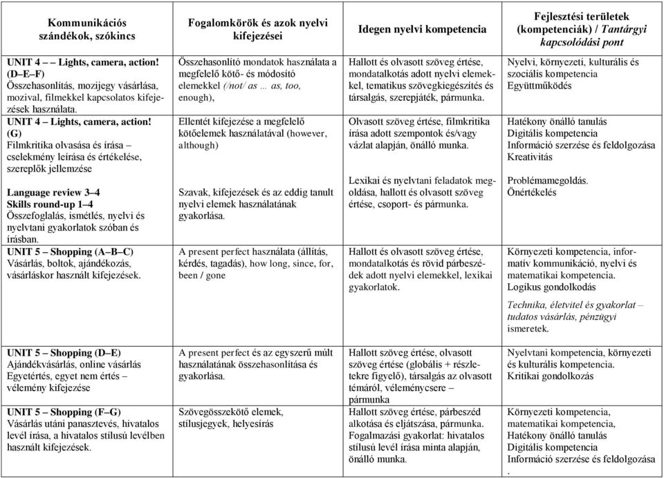 (G) Filmkritika olvasása és írása cselekmény leírása és értékelése, szereplők jellemzése Language review 3 4 Skills round-up 1 4 Összefoglalás, ismétlés, nyelvi és UNIT 5 Shopping Vásárlás, boltok,